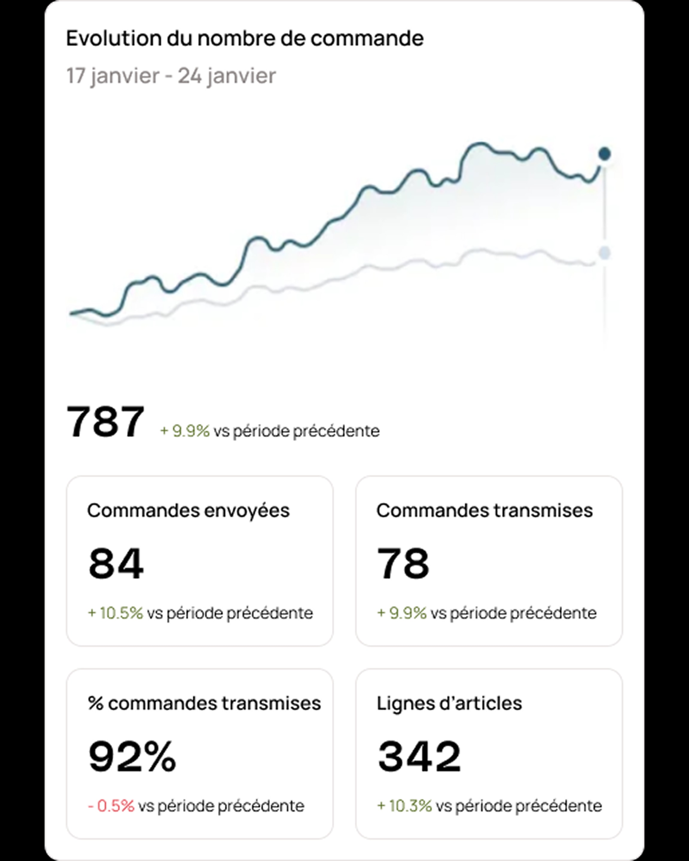 Indicateurs de performance de la messagerie commerciale